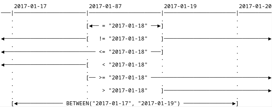 Explanation of date operators